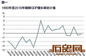 [多图]朝鲜经济状况：1990年以后有12年处于萎缩状态