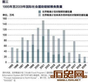 [多图]朝鲜经济状况：1990年以后有12年处于萎缩状态