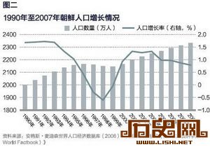 [多图]朝鲜经济状况：1990年以后有12年处于萎缩状态