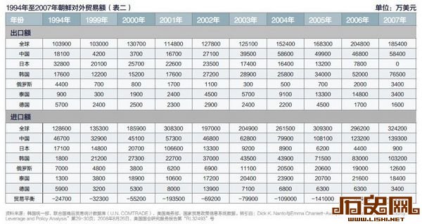 [多图]朝鲜经济状况：1990年以后有12年处于萎缩状态