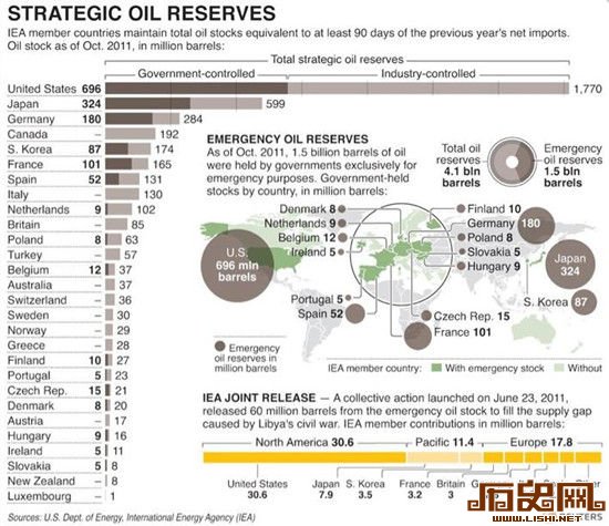 国际能源署成员国的战略石油储备与发达国家的能源协调机制