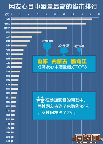 网友心目中各地的酒量排行