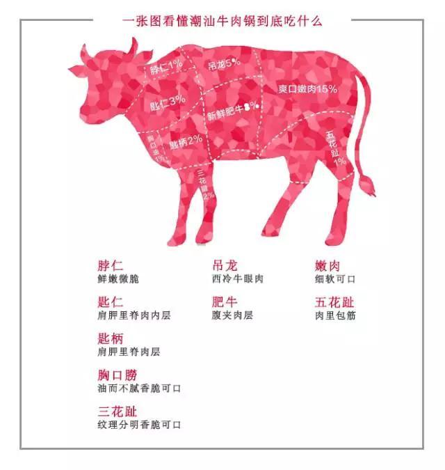 潮汕牛肉中的吊龙伴、脖仁、匙柄、五花趾、三花趾、匙仁、胸口朥等等都是哪些部位？