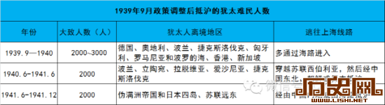 1939年9月政策调整后抵沪的犹太难民人数