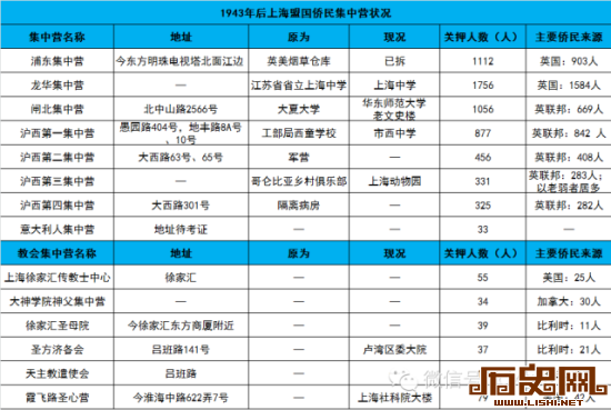 1943年后上海盟国侨民集中营状况