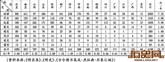 明代的自然灾害及其社会影响