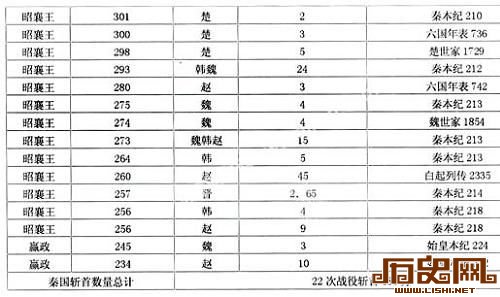 秦国斩首考：22次有数据战役斩首181万