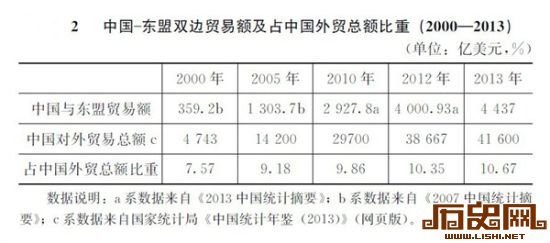 中国东盟双边贸易额及占中国外贸总额比重均呈快速上涨趋势