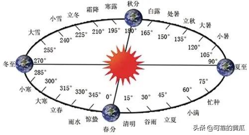 清明节的日期为什么不一样（好多号是清明节）