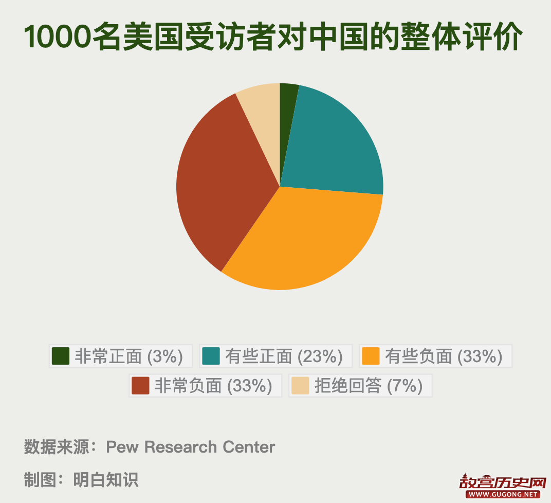 “美国人对中国的反感，已到历史最高点”