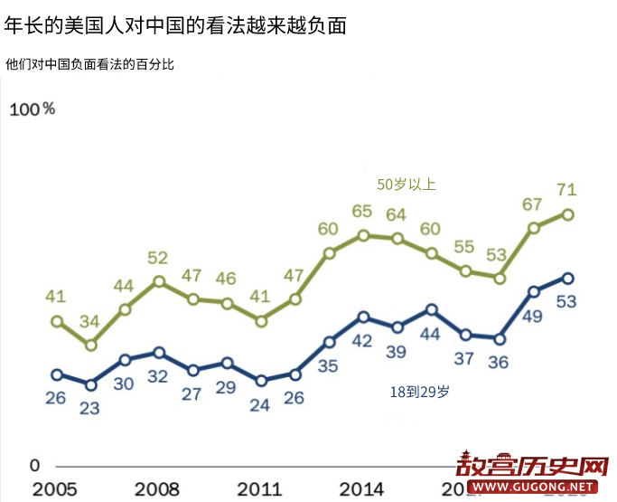 “美国人对中国的反感,已到历史最高点”
