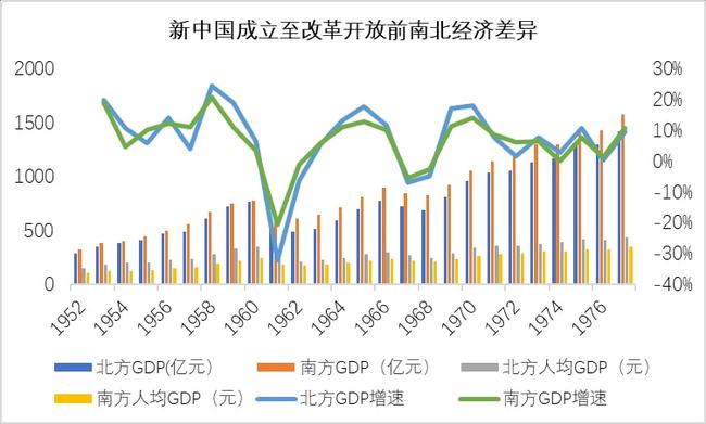 南北居民收入差距在扩大
