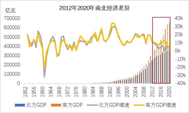 南北居民收入差距在扩大