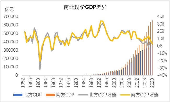 南北居民收入差距在扩大