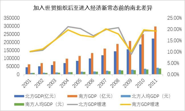 南北居民收入差距在扩大
