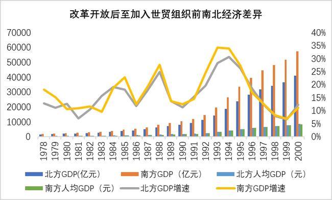 南北居民收入差距在扩大