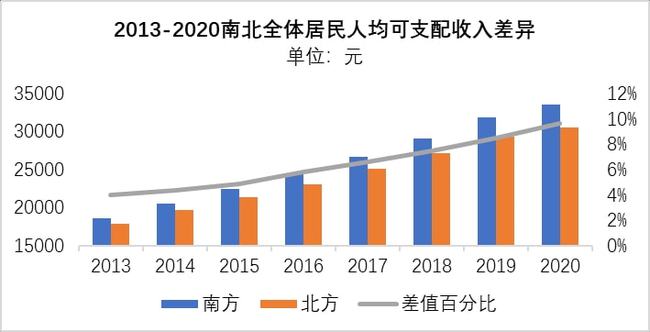南北居民收入差距在扩大