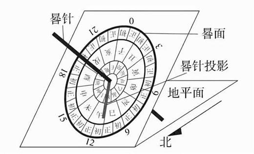 唐代就有人测出子午线，为何到了明代，还没人算出地球周长呢