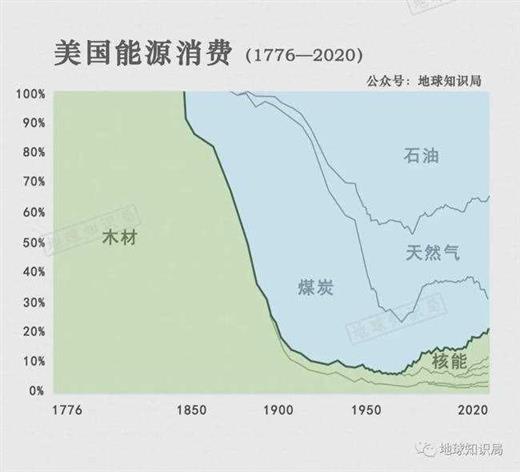 美国，煤也贵了｜地球知识局