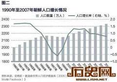 朝鲜经济状况：1990年以后有12年处于萎缩状态