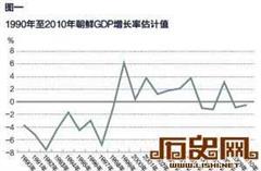 朝鲜经济状况：1990年以后有12年处于萎缩状态