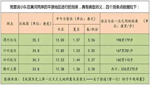 唐代就有人测出子午线，为何到了明代，还没人算出地球周长呢