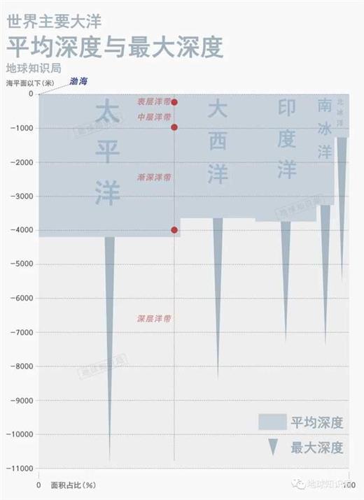 渤海，又浅又小。
