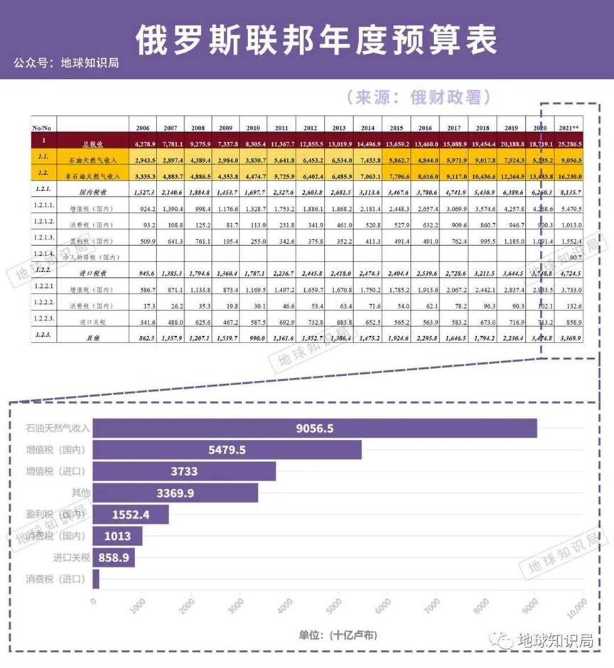 俄罗斯，严重依赖出口｜地球知识局