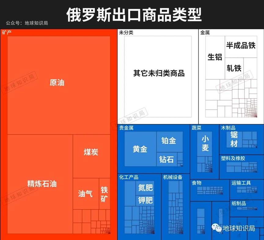俄罗斯，严重依赖出口｜地球知识局