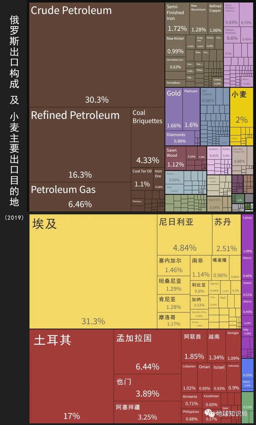俄罗斯，严重依赖出口｜地球知识局