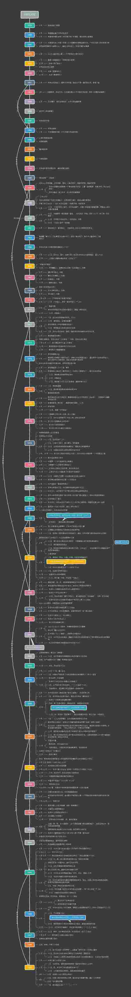 中国近代史 考点编年时间轴 思维导图