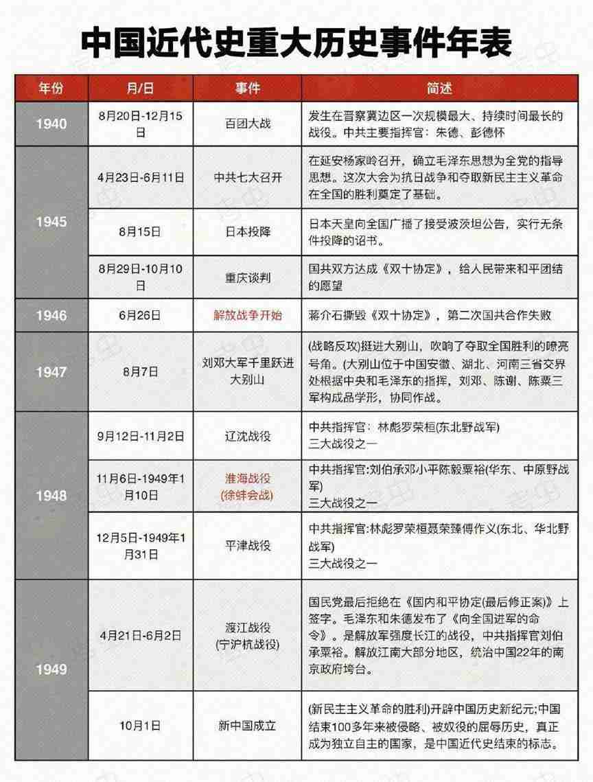 中国近代史重大历史事件年表！1839年~1949年最全汇总