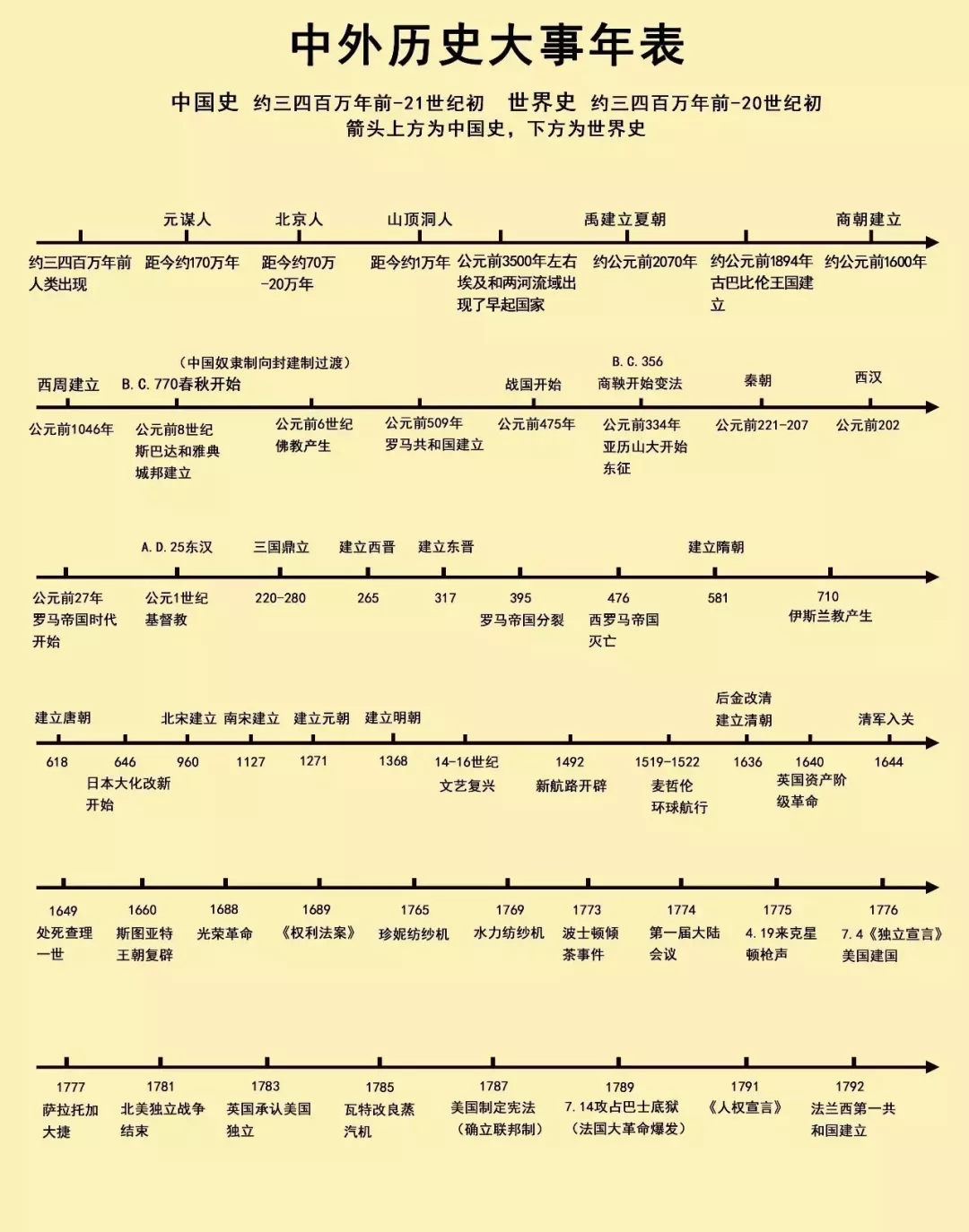 备考无忧！最全历史大事件时间轴来了！建议收藏