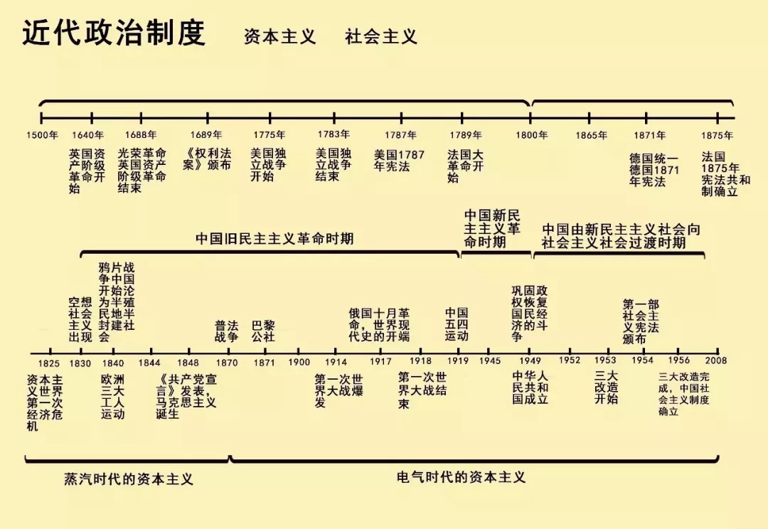 备考无忧！最全历史大事件时间轴来了！建议收藏