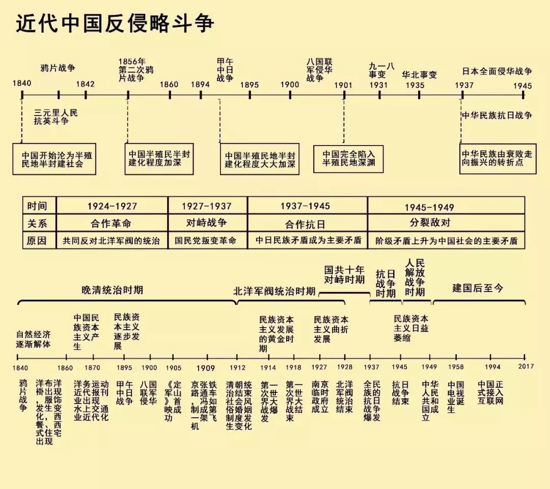 备考无忧！最全历史大事件时间轴来了！建议收藏