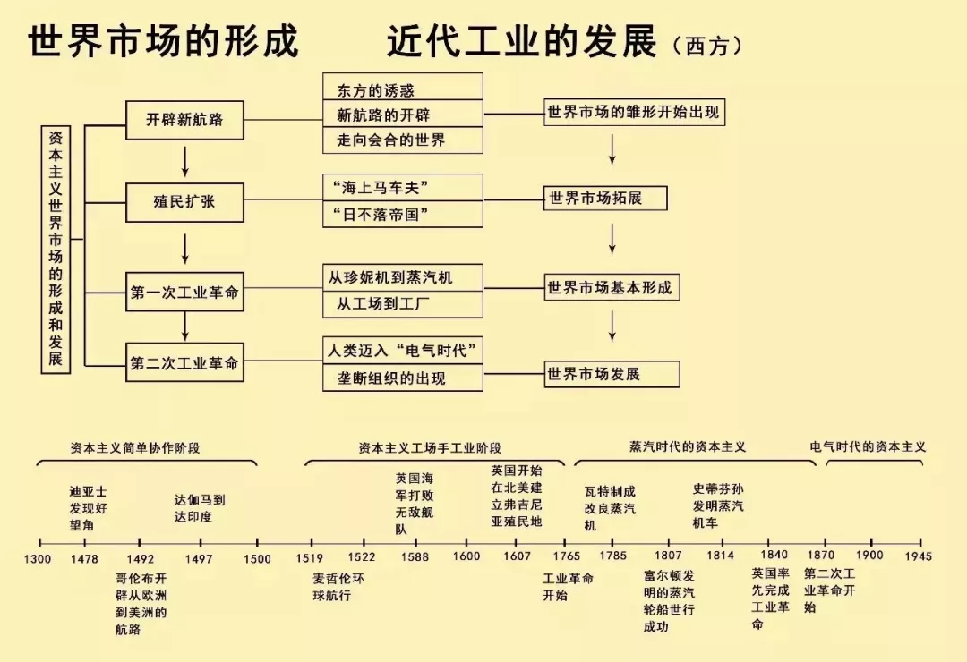 备考无忧！最全历史大事件时间轴来了！建议收藏