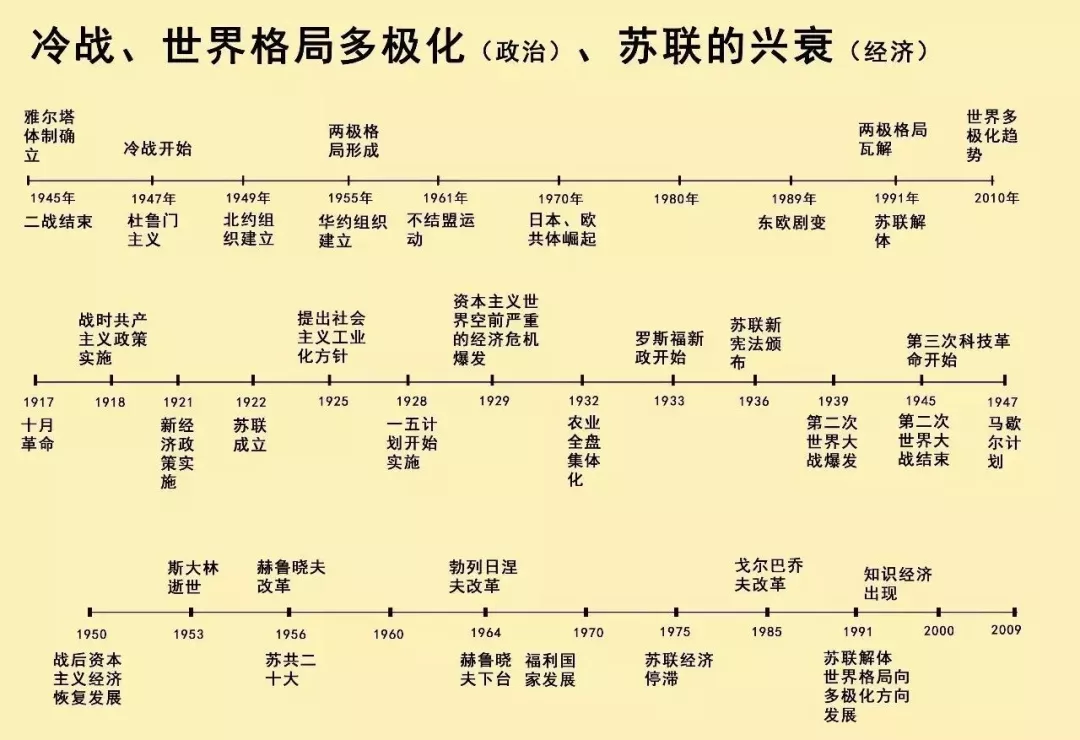 备考无忧！最全历史大事件时间轴来了！建议收藏