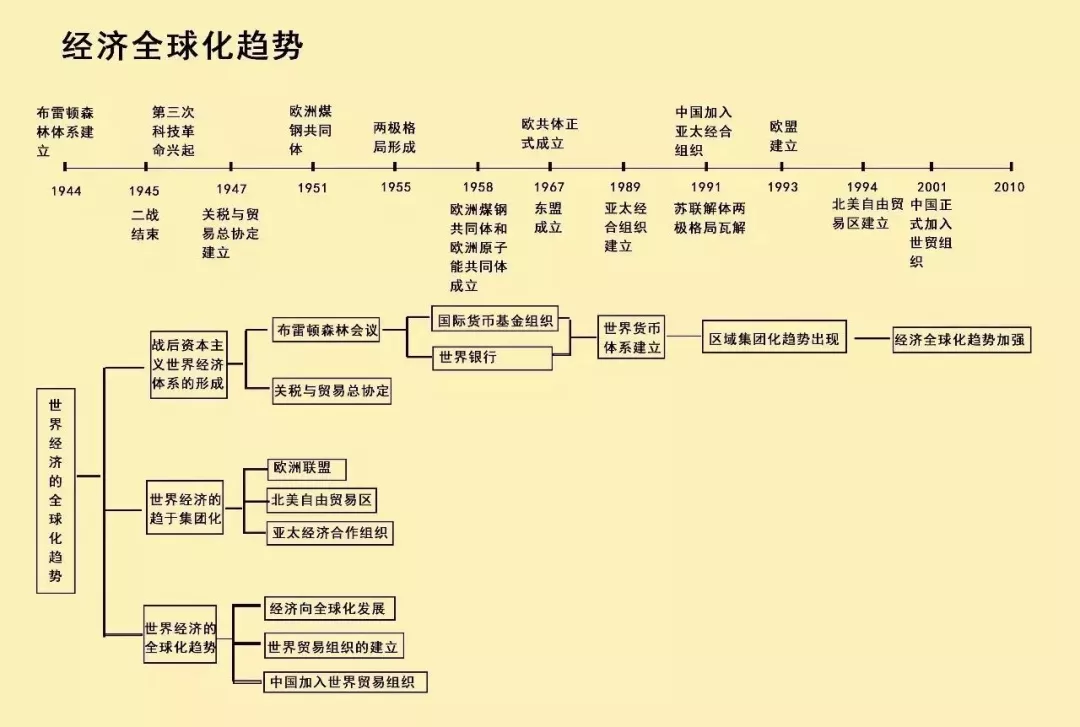 备考无忧！最全历史大事件时间轴来了！建议收藏