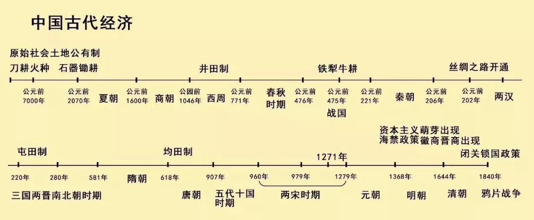 备考无忧！最全历史大事件时间轴来了！建议收藏