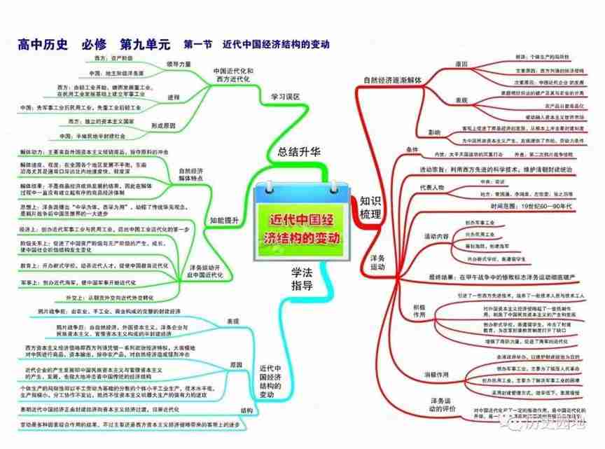 高中历史高频考点吃透全套思维导图56张