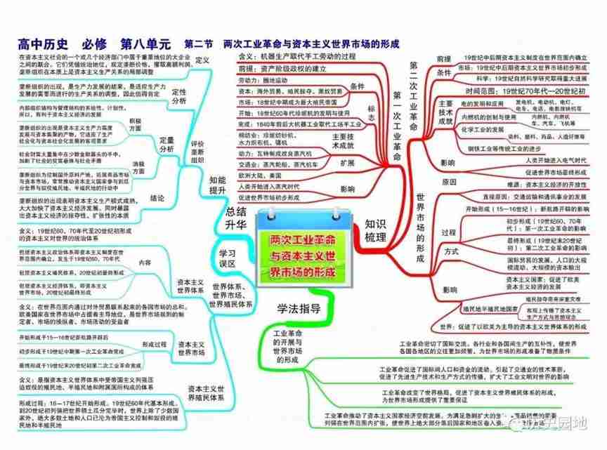 高中历史高频考点吃透全套思维导图56张