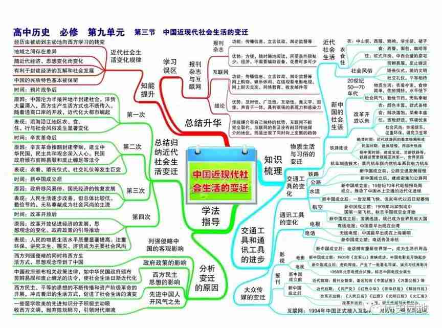 高中历史高频考点吃透全套思维导图56张