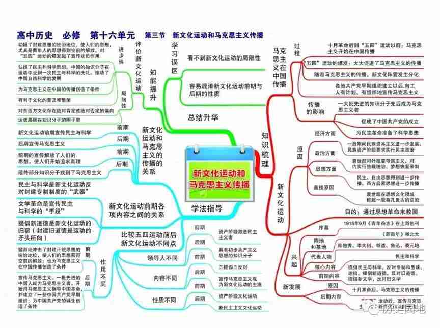 高中历史高频考点吃透全套思维导图56张
