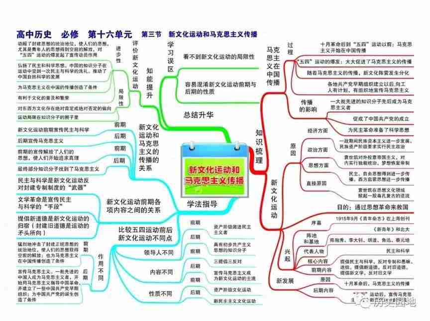 高中历史高频考点吃透全套思维导图56张