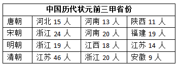 中国南北状元之争