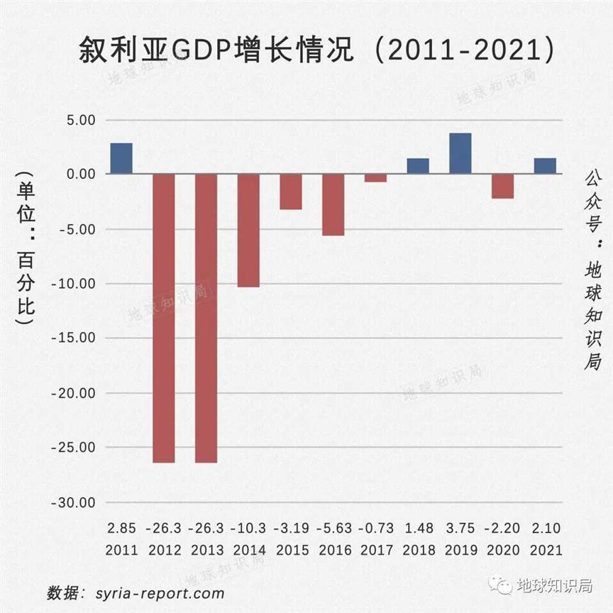 叙利亚，被榨得干干净净 ｜地球知识局