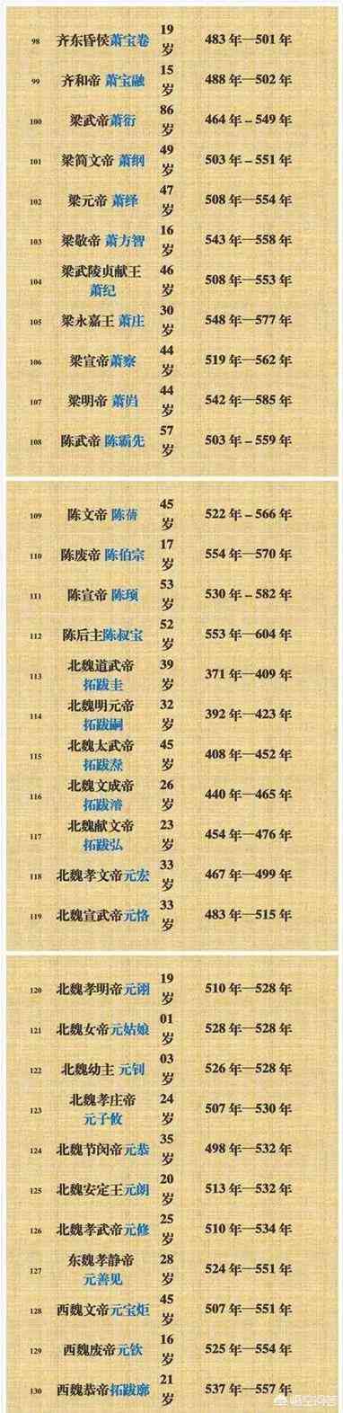 中国历史上从夏朝开始到清朝灭亡的历代皇帝在位时间表是怎样的？你怎么看？