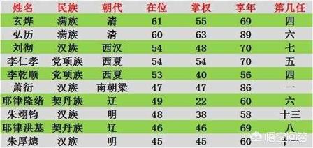 如果将中国历代皇帝按掌权时间来排，前十名是哪几位？