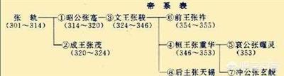 中国古代有哪些姓张的皇帝？