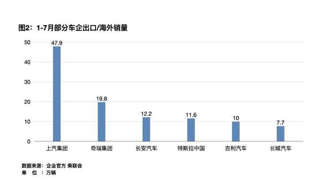 中国的汽车出口总量，超过了德国，如何成为了世界第二？